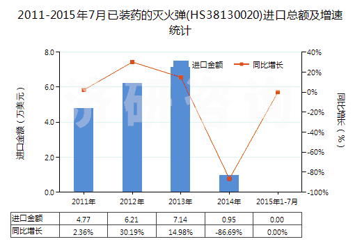 2011-2015年7月已裝藥的滅火彈(HS38130020)進(jìn)口總額及增速統(tǒng)計(jì)